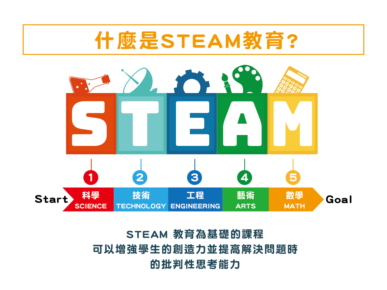 STEAM 教育為基礎的課程，可以增強學生的創造力並提高解決問題時的批判性思考能力