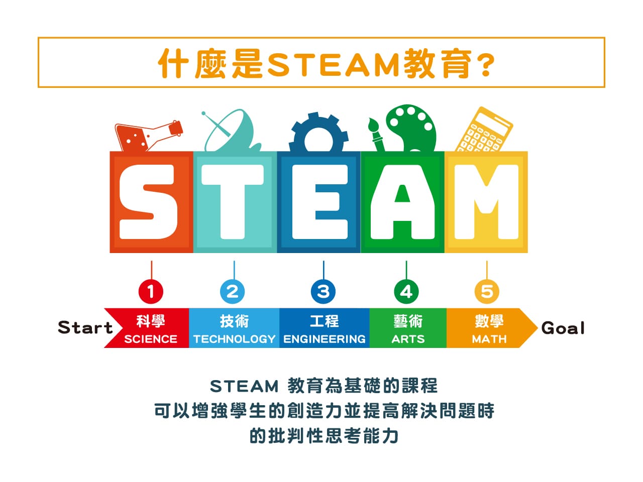 STEAM 教育為基礎的課程，可以增強學生的創造力並提高解決問題時的批判性思考能力